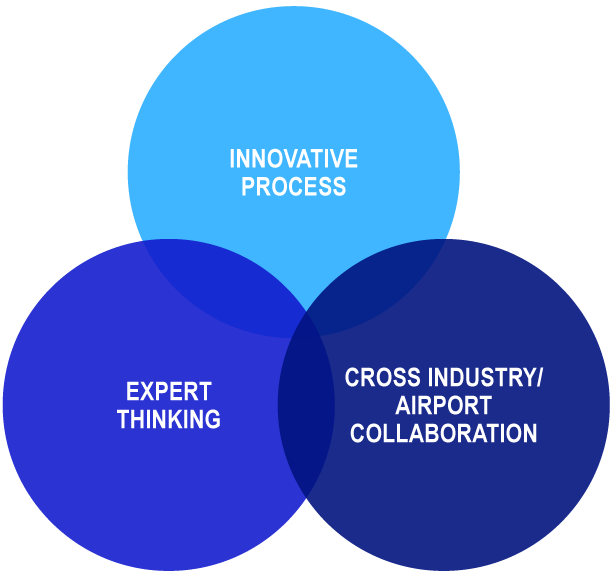 Innovation Process, Expert Thinking and Cross Industry / Airport Collaboration